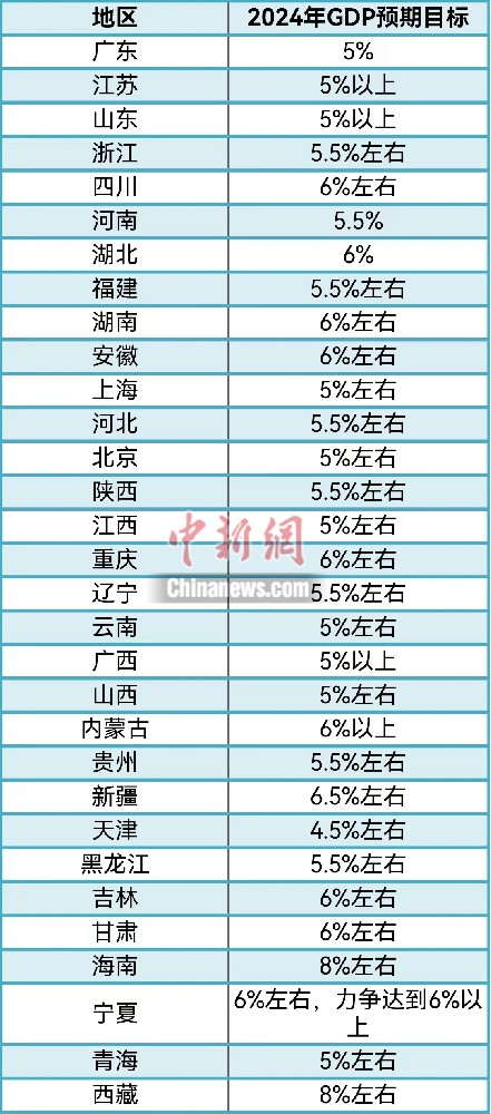 31省份敲定2024年GDP目標(biāo)，主打“創(chuàng)新牌”